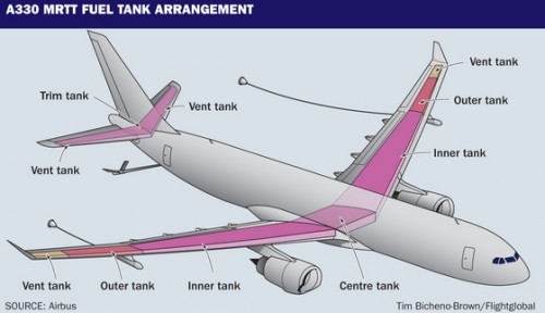 Konfigurasi tanki bahan bakar Airbus A330 MRTT.